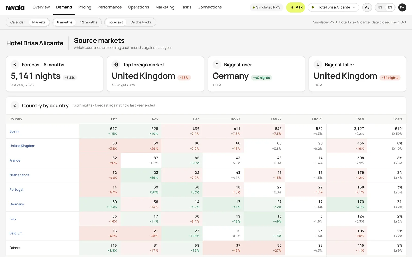 Source markets in NNAIA: the forecast by country